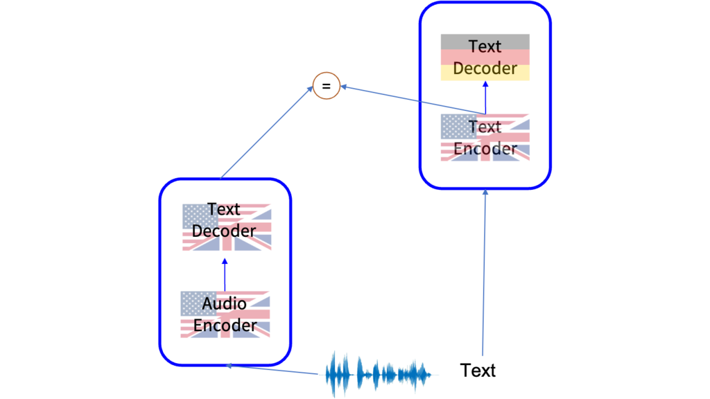 Pre-trained Speech Translation