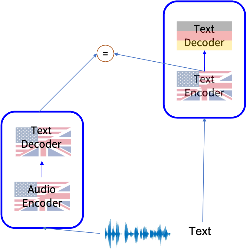 Pre-trained Speech Translation